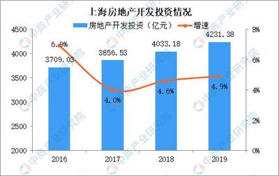 2019年上海房地產(chǎn)運(yùn)行情況分析:新建房屋銷(xiāo)售面積微降